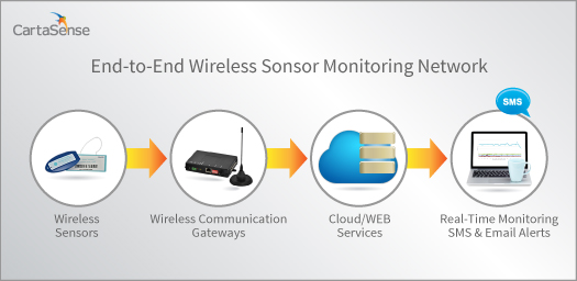 CartaSense Wireless Sensor Monitoring Network